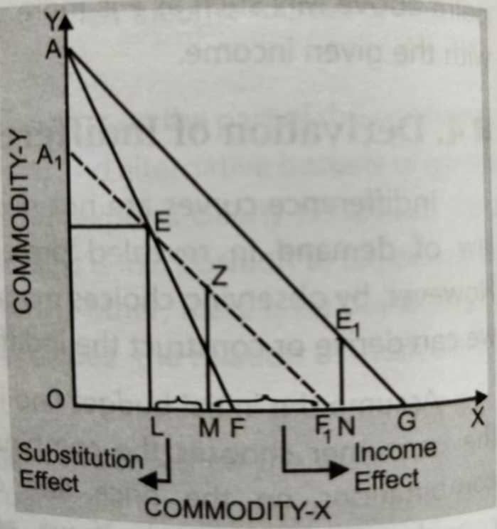 Revealed preference theory