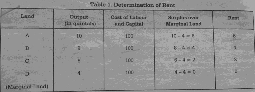 ricardian theory of rent notes