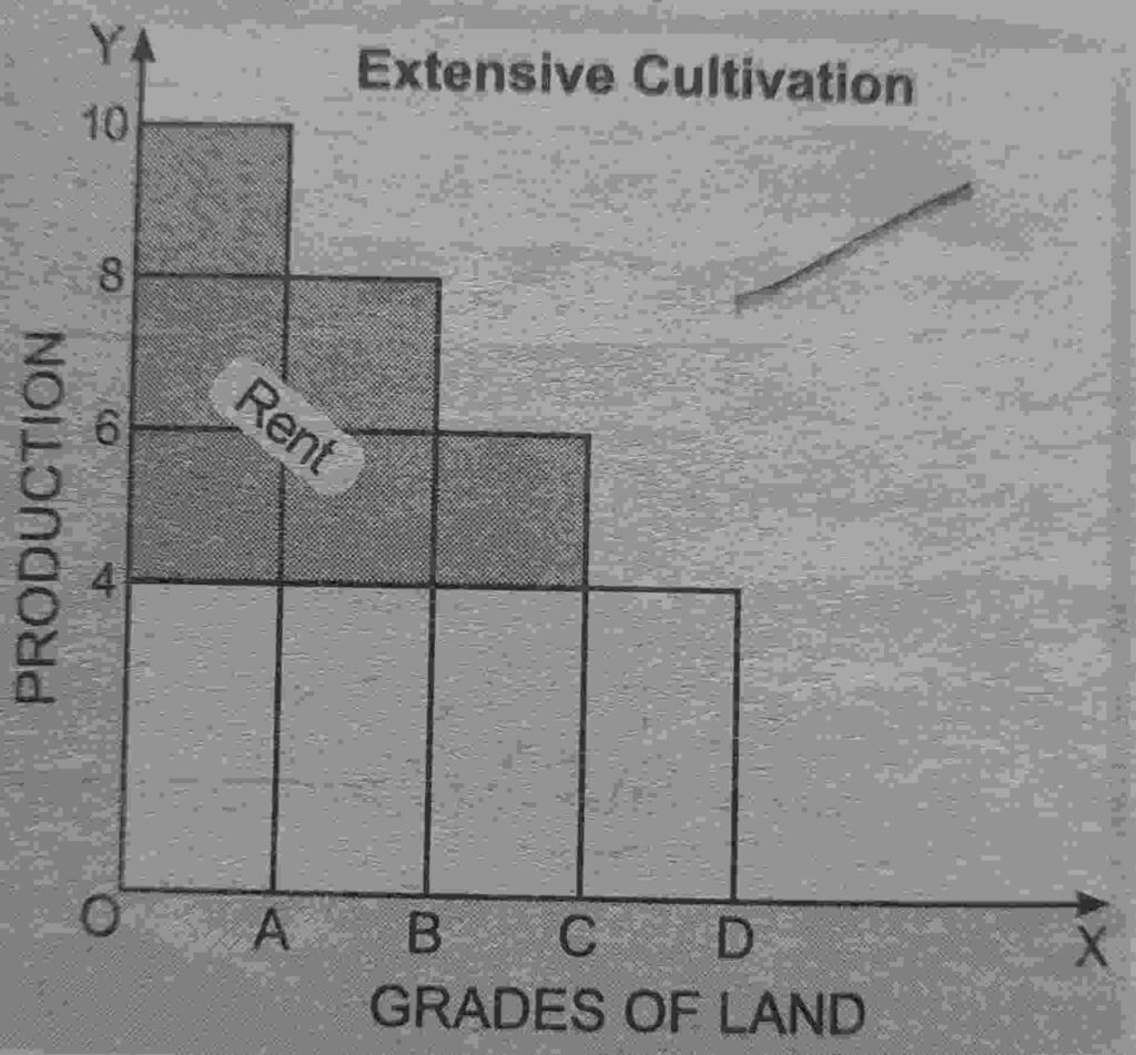 ricardian theory of rent notes