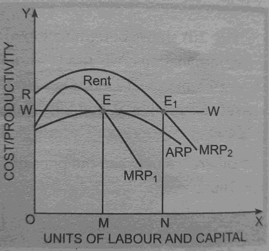 ricardian theory of rent notes